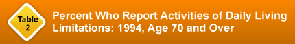 Percent Who Report Activities of Daily Living Limitations: 1994, Age 70 and Over