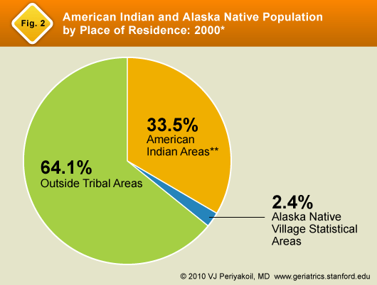 Figure 2: American Indian and Alaska Native Population by Place of Residence