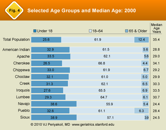 Figure 4: Selected Age Groups and Median Age: 2000