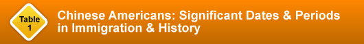 Table 1: Chinese Americans: Significant Dates & Periods in Immigration and History
