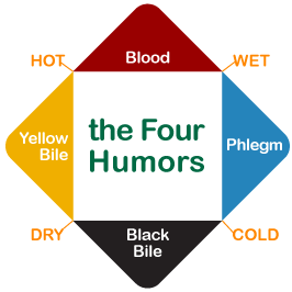 [image] infographic of the 4 humors